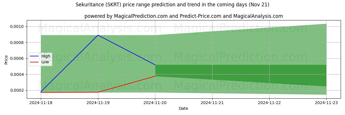 High and low price prediction by AI for Sekuritance (SKRT) (21 Nov)