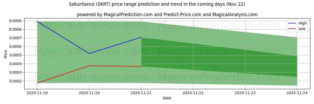 High and low price prediction by AI for Sicurezza (SKRT) (22 Nov)