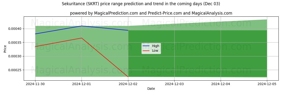 High and low price prediction by AI for 보안 (SKRT) (03 Dec)