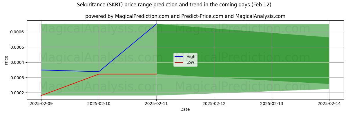 High and low price prediction by AI for Segurança (SKRT) (27 Jan)