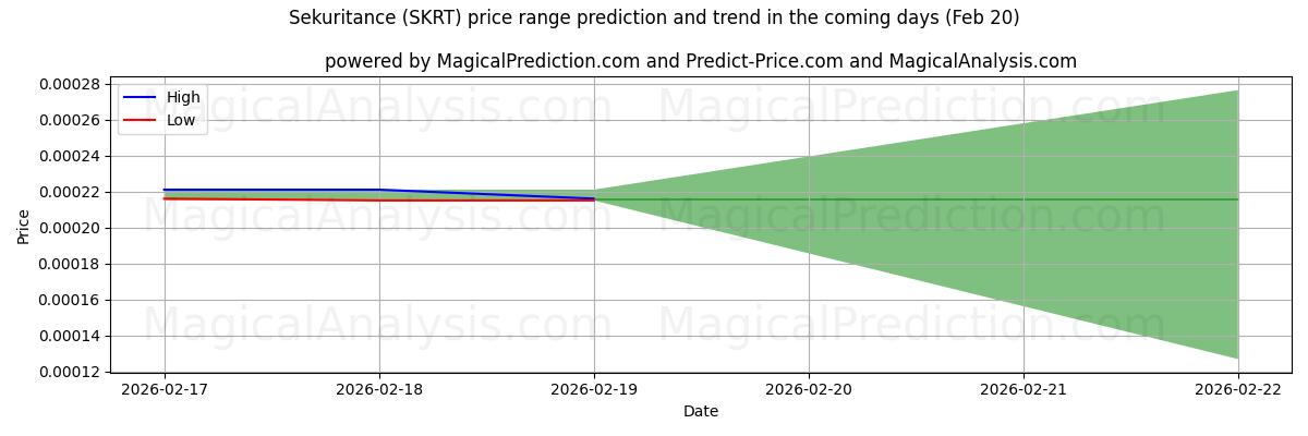 High and low price prediction by AI for Sekuritance (SKRT) (20 Feb)