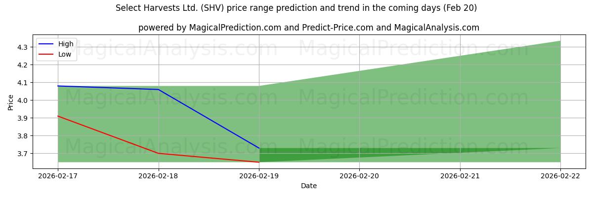 High and low price prediction by AI for Select Harvests Ltd. (SHV) (20 Feb)