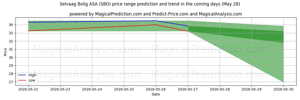 High and low price prediction by AI for Selvaag Bolig ASA (SBO) (28 May)