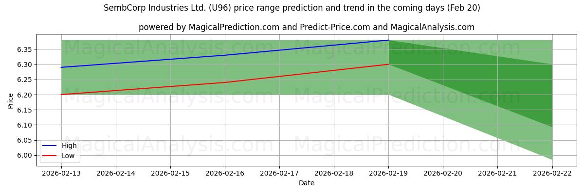 High and low price prediction by AI for SembCorp Industries Ltd. (U96) (20 Feb)