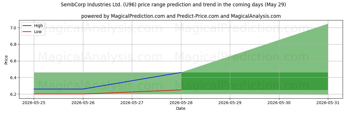 High and low price prediction by AI for SembCorp Industries Ltd. (U96) (29 May)