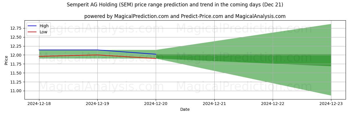 High and low price prediction by AI for Semperit AG Holding (SEM) (21 Dec)