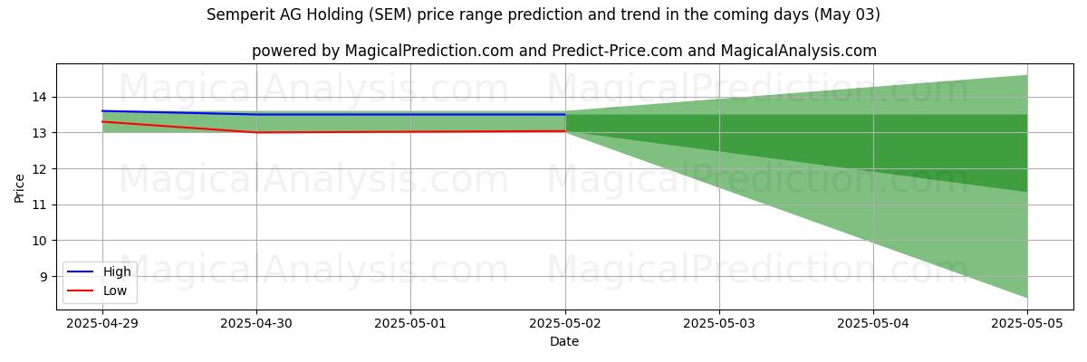 Semperit AG Holding (SEM) 由AI预测的最高/最低价格 (03 May) High and low price prediction by AI for Semperit AG Holding (SEM) (03 May)