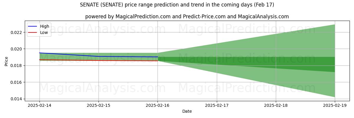 High and low price prediction by AI for سنا (SENATE) (04 Feb)