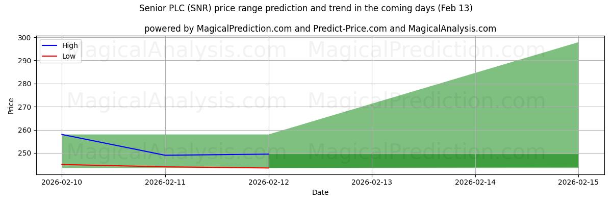High and low price prediction by AI for Senior PLC (SNR) (13 Feb)