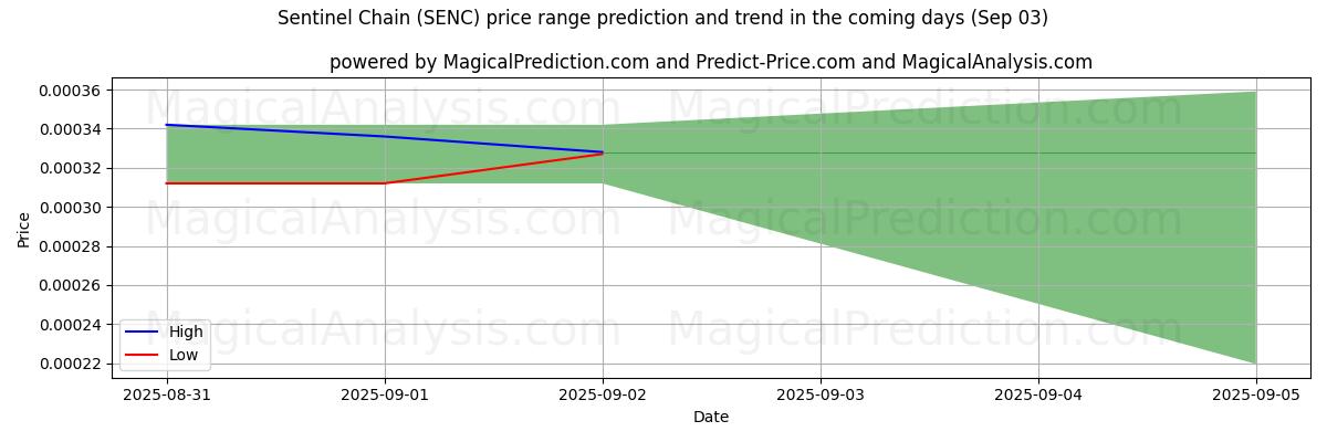 High and low price prediction by AI for Sentinel Chain (SENC) (03 Sep)