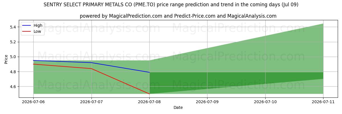 High and low price prediction by AI for SENTRY SELECT PRIMARY METALS CO (PME.TO) (09 Jul)