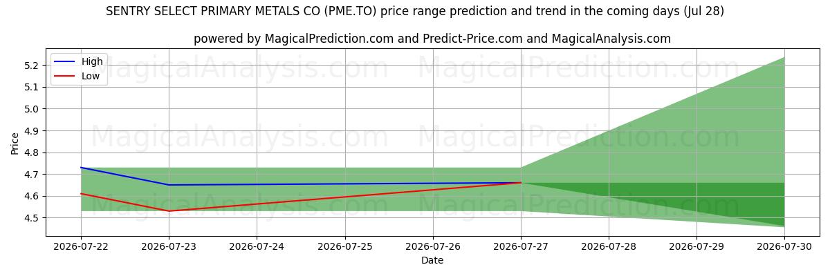 High and low price prediction by AI for SENTRY SELECT PRIMARY METALS CO (PME.TO) (28 Jul)