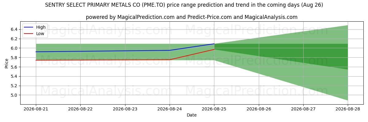 High and low price prediction by AI for SENTRY SELECT PRIMARY METALS CO (PME.TO) (26 Aug)