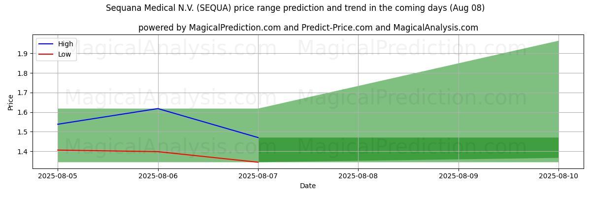 High and low price prediction by AI for Sequana Medical N.V. (SEQUA) (07 Aug)