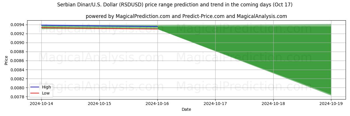 High and low price prediction by AI for Dinar serbe/États-Unis Dollar (RSDUSD) (17 Oct)