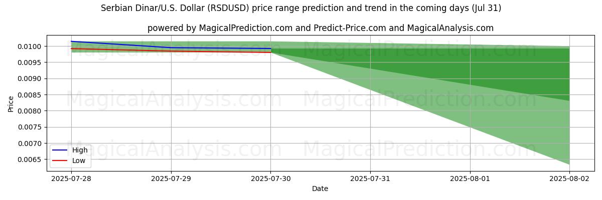 High and low price prediction by AI for دینار صربستان/ایالات متحده دلار (RSDUSD) (31 Jul)