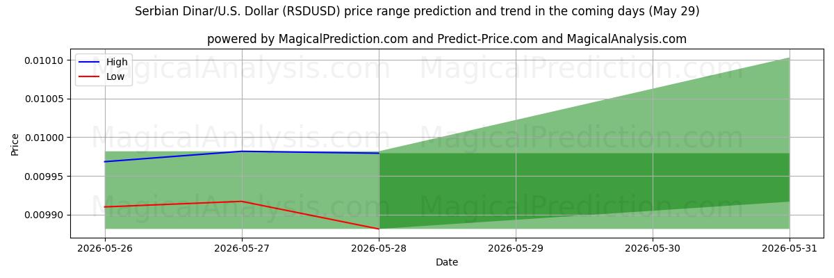 High and low price prediction by AI for Serbian Dinar/U.S. Dollar (RSDUSD) (29 May)