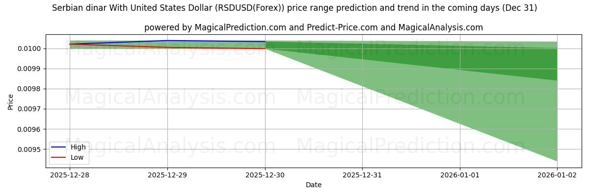 High and low price prediction by AI for Сербский динар к доллару США (RSDUSD(Forex)) (31 Dec)