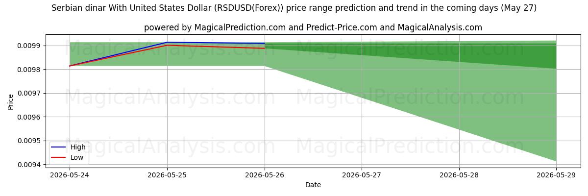 High and low price prediction by AI for 塞尔维亚第纳尔兑美元 (RSDUSD(Forex)) (27 May)