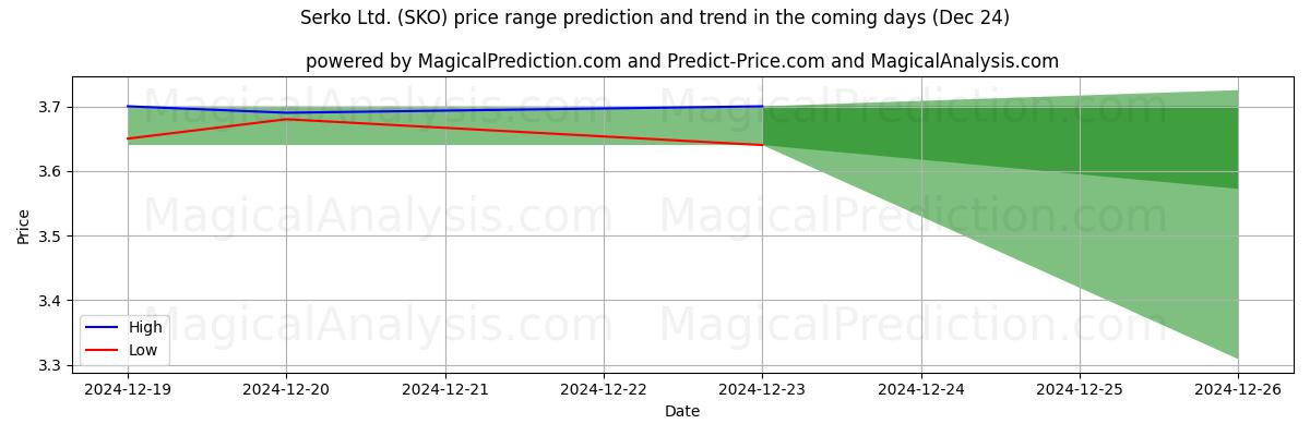 High and low price prediction by AI for Serko Ltd. (SKO) (24 Dec)