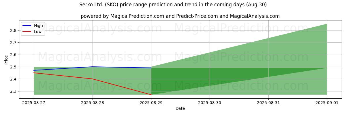 High and low price prediction by AI for Serko Ltd. (SKO) (29 Aug)
