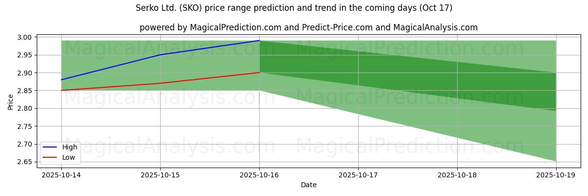 توقع السعر الأعلى والأدنى بواسطة الذكاء الاصطناعي لـ Serko Ltd. (SKO) (17 Oct) High and low price prediction by AI for Serko Ltd. (SKO) (17 Oct)