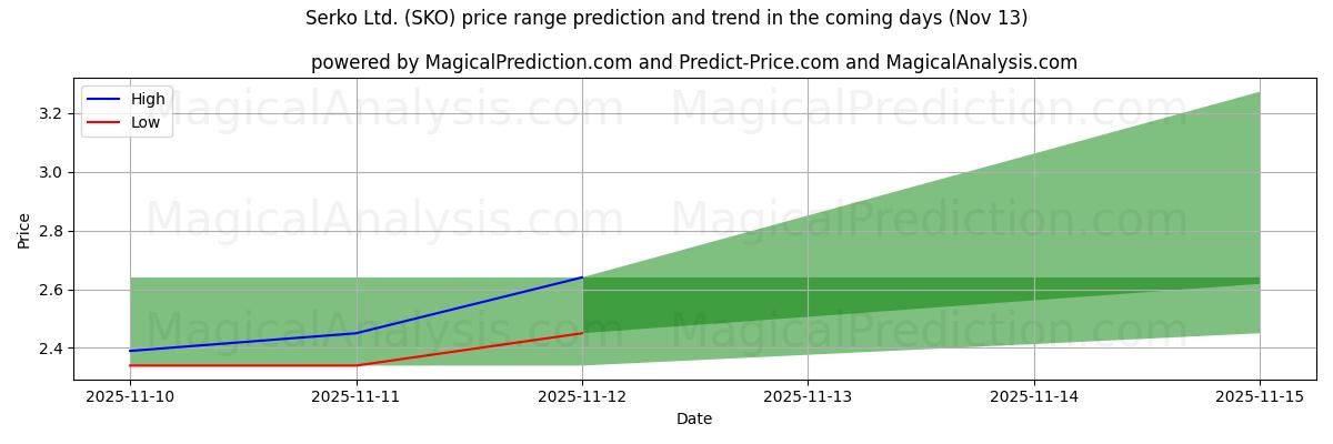 High and low price prediction by AI for Serko Ltd. (SKO) (13 Nov)