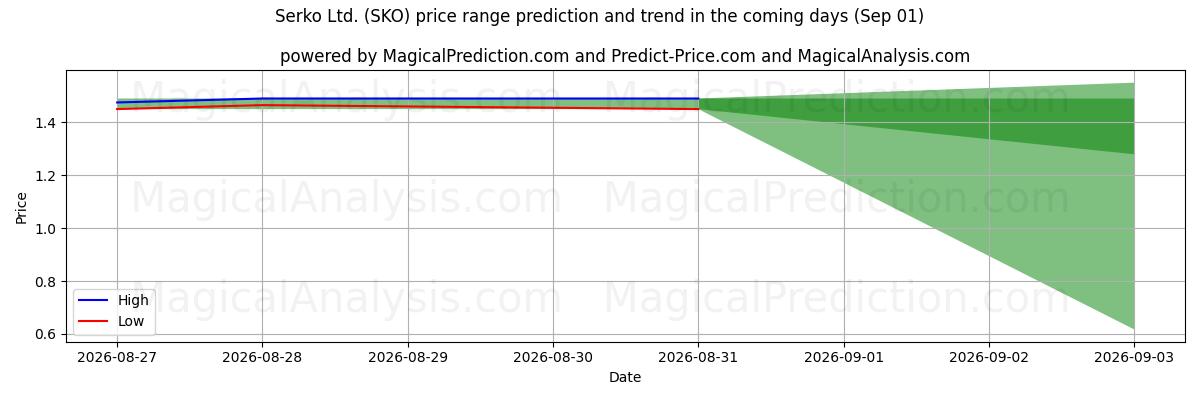 High and low price prediction by AI for Serko Ltd. (SKO) (01 Sep)