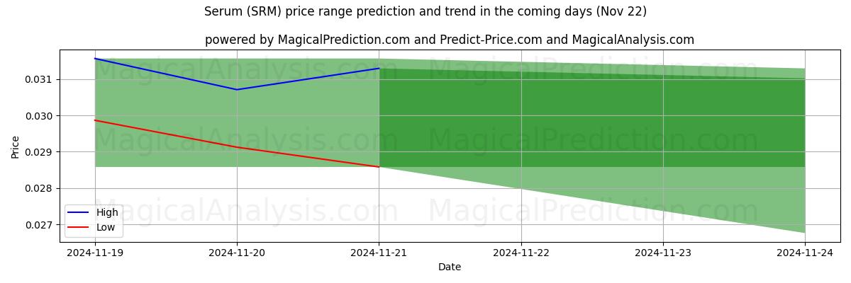 High and low price prediction by AI for سرم (SRM) (22 Nov)