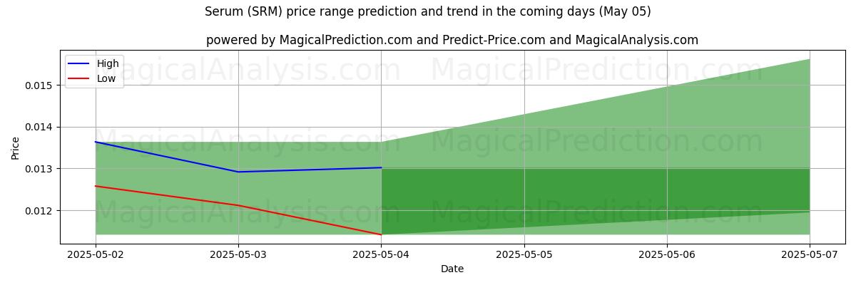 High and low price prediction by AI for Serum (SRM) (16 Mar)