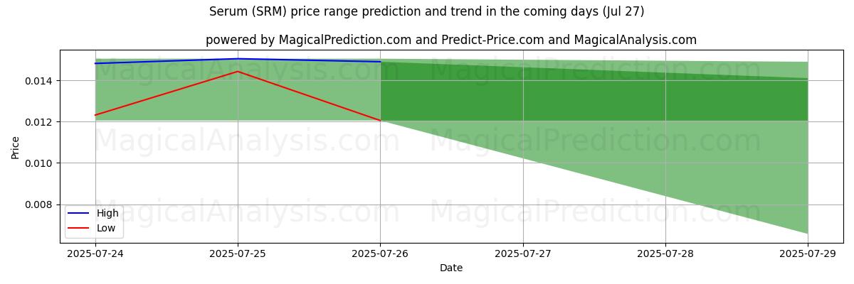 High and low price prediction by AI for सीरम (SRM) (27 Jul)