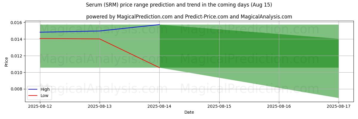 High and low price prediction by AI for Serum (SRM) (15 Aug)