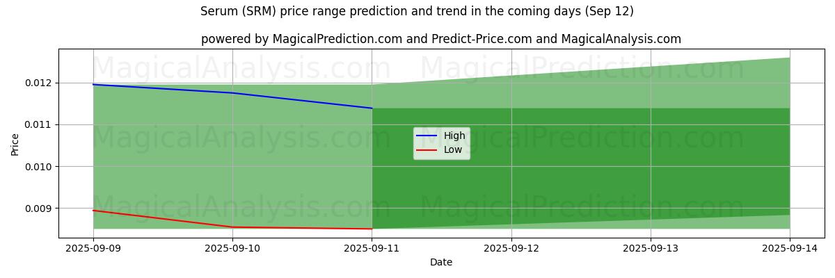High and low price prediction by AI for 血清 (SRM) (12 Sep)