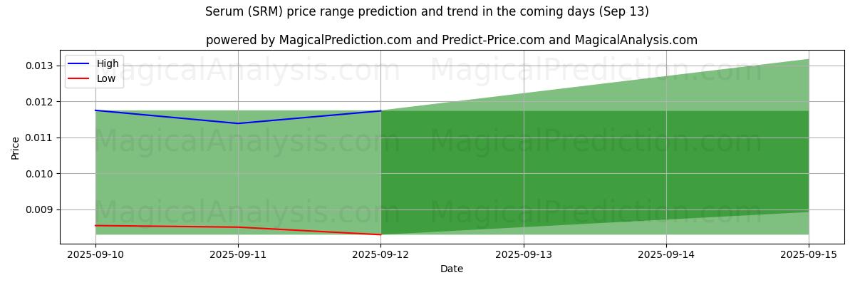 High and low price prediction by AI for 血清 (SRM) (13 Sep)
