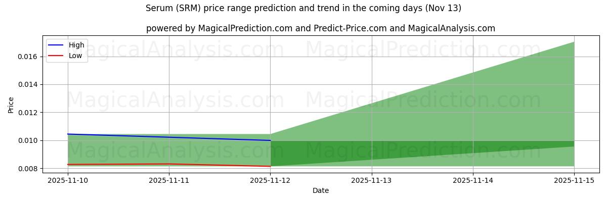 High and low price prediction by AI for Serum (SRM) (13 Nov)