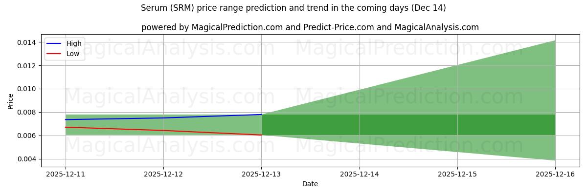 High and low price prediction by AI for 혈청 (SRM) (12 Dec)