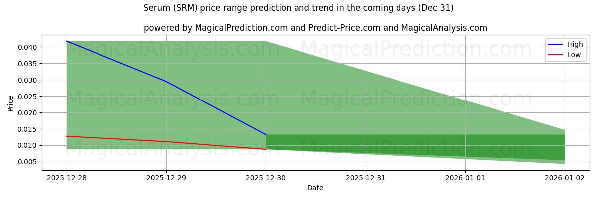 High and low price prediction by AI for Serum (SRM) (31 Dec)