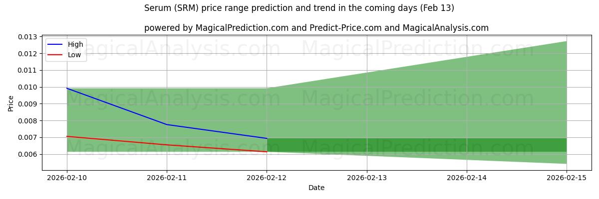 High and low price prediction by AI for Serum (SRM) (13 Feb)