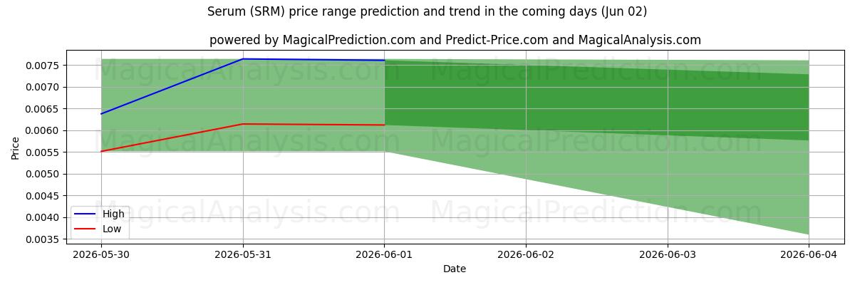 High and low price prediction by AI for Serum (SRM) (02 Jun)