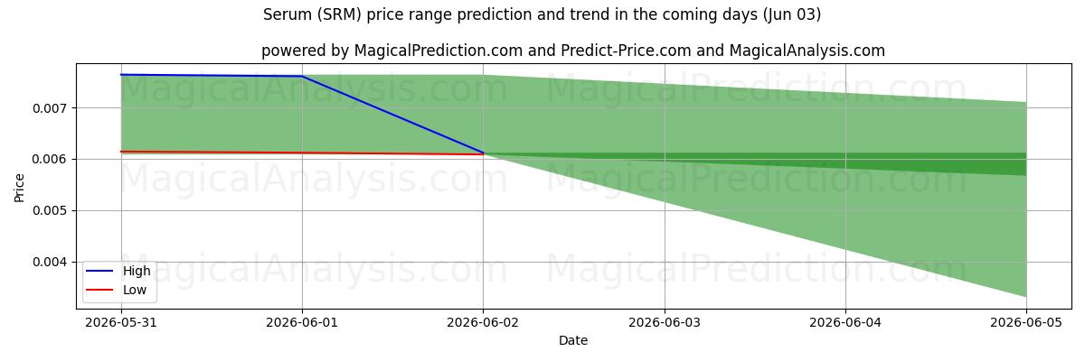 High and low price prediction by AI for 血清 (SRM) (03 Jun)