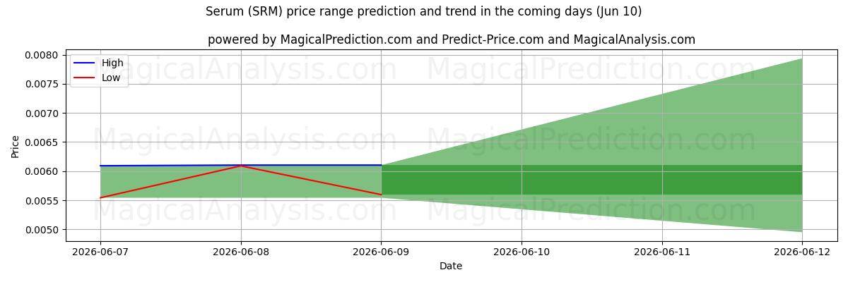 High and low price prediction by AI for Siero (SRM) (10 Jun)