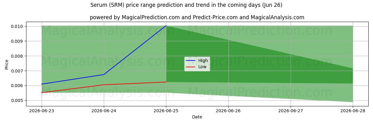 High and low price prediction by AI for Serum (SRM) (18 Jun)