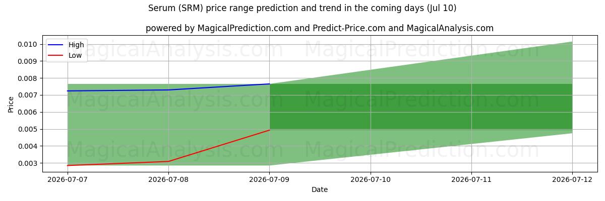 High and low price prediction by AI for Suero (SRM) (10 Jul)