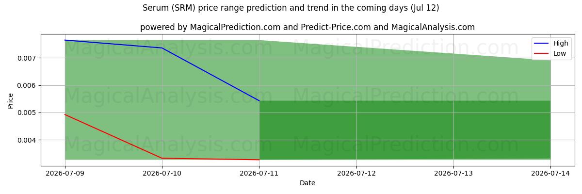 High and low price prediction by AI for مصل (SRM) (12 Jul)