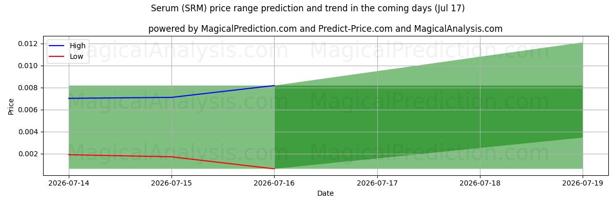 High and low price prediction by AI for Serum (SRM) (17 Jul)