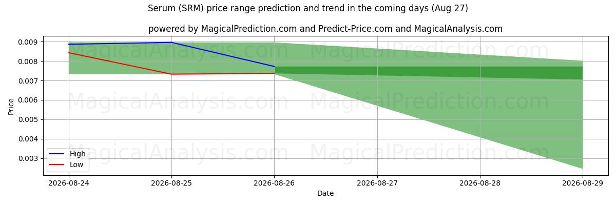 High and low price prediction by AI for Serum (SRM) (27 Aug)