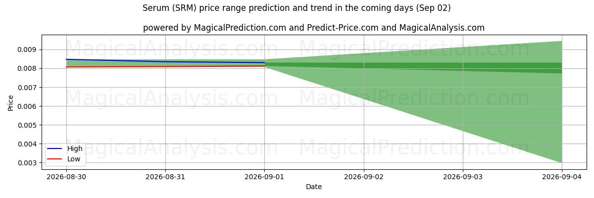 High and low price prediction by AI for Serum (SRM) (02 Sep)