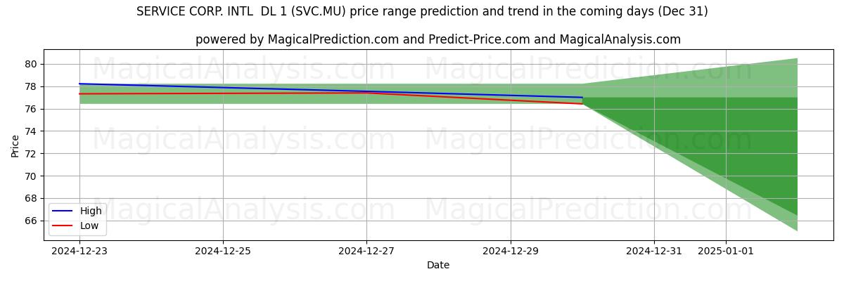 High and low price prediction by AI for SERVICE CORP. INTL  DL 1 (SVC.MU) (31 Dec)