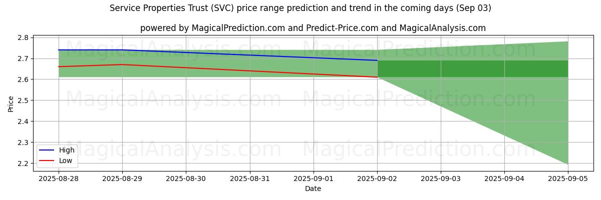High and low price prediction by AI for Service Properties Trust (SVC) (03 Sep)