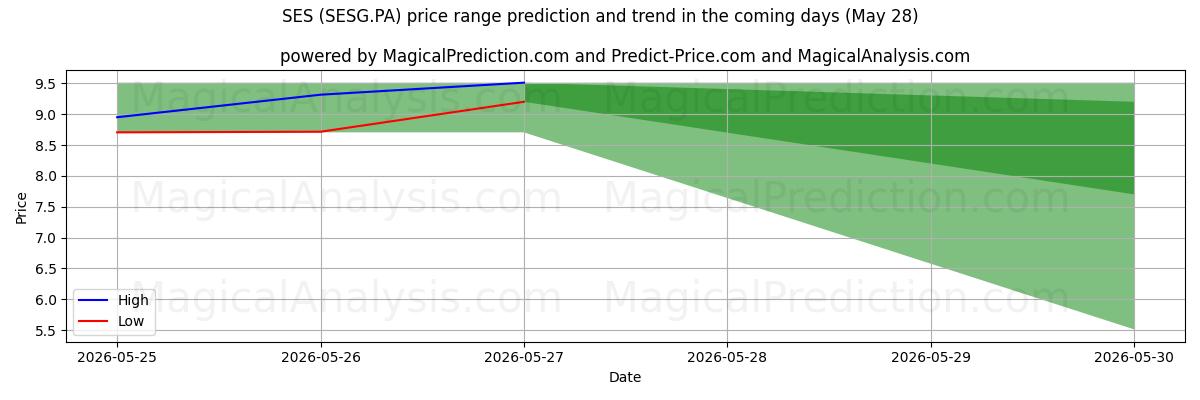 High and low price prediction by AI for SES (SESG.PA) (28 May)